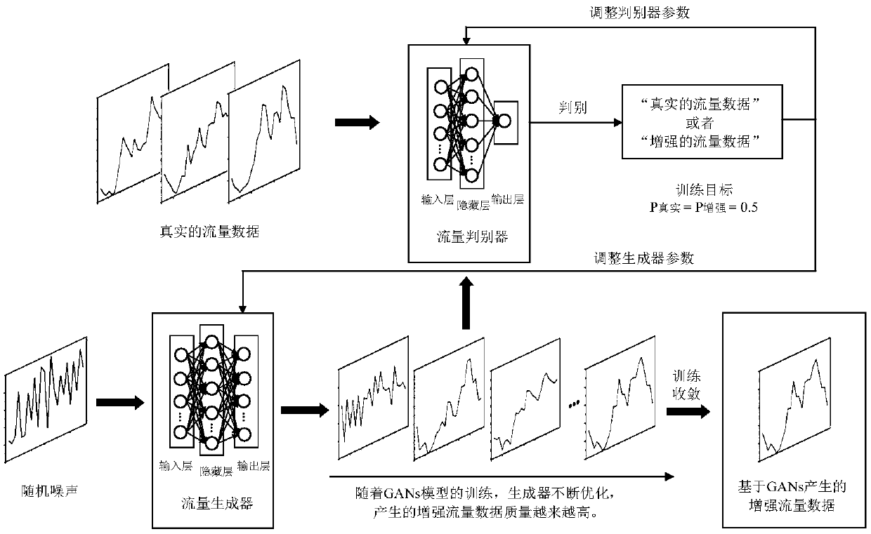 Method and device for enhancing network flow data based on generative adversarial net