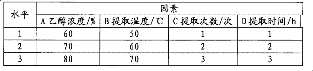 Wild chrysanthemum extraction process and measuring method for total flavonoids in wild chrysanthemums