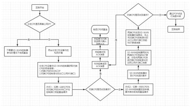 Inter-local area network communication method and device based on SD-WAN, readable storage medium and control equipment