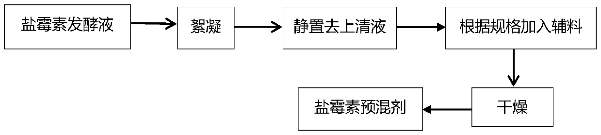 A kind of production method of high-content salinomycin premix