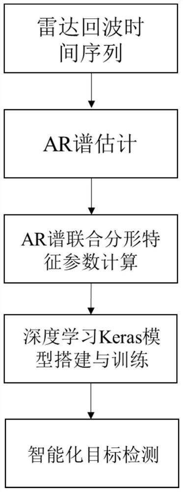 Sea surface target detection method based on fractal feature intelligent learning