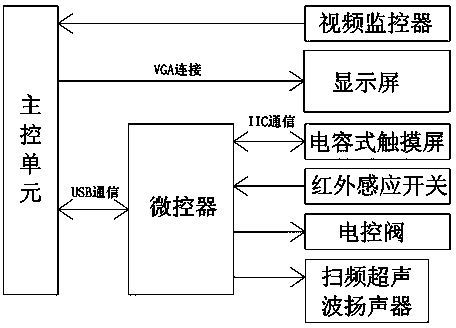 Visual cognitive behavioral learning automatic training system of big and small mice