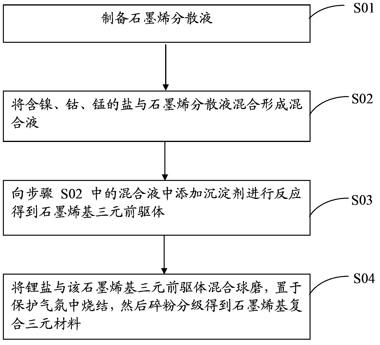 Graphene-based composite ternary material, preparation method thereof, and lithium ion battery