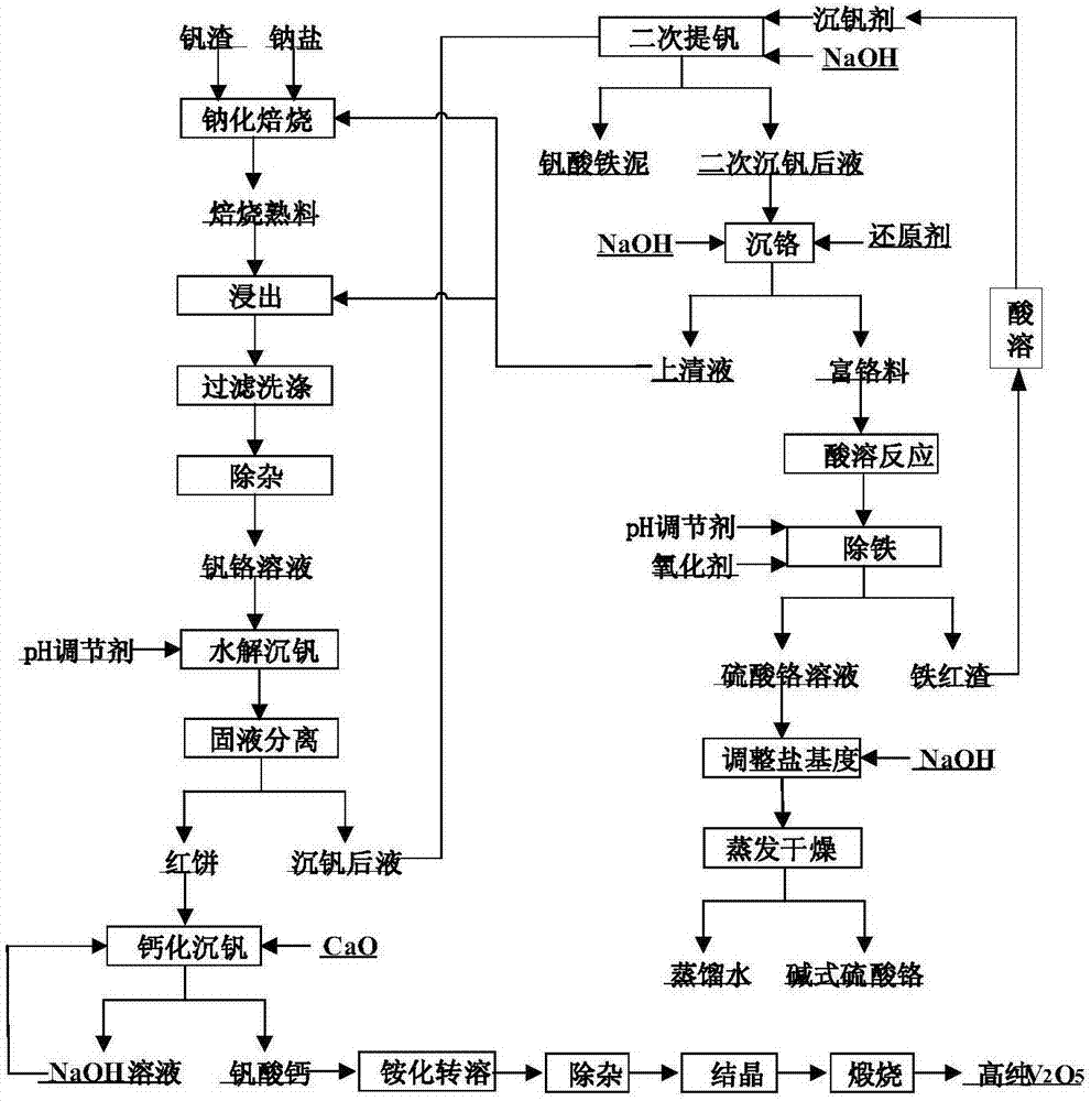 Method for utilizing chrome-vanadium solution to produce vanadium product and chromium sulfate basic