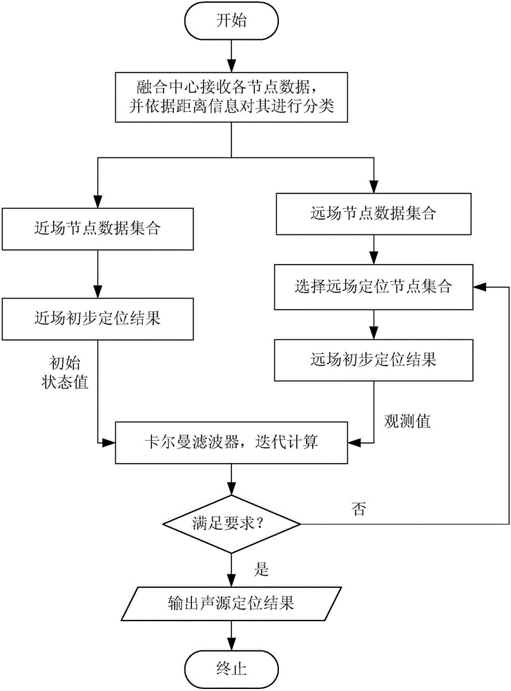 Wireless-sonic-transducer-network-based multi-node inflation fusion sound source positioning method