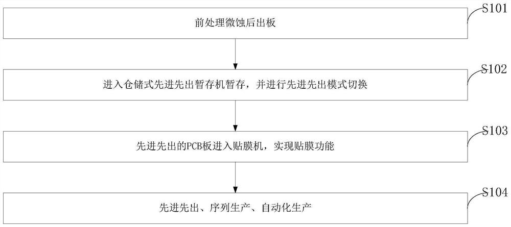 First-in first-out sequence automatic connection production method and application