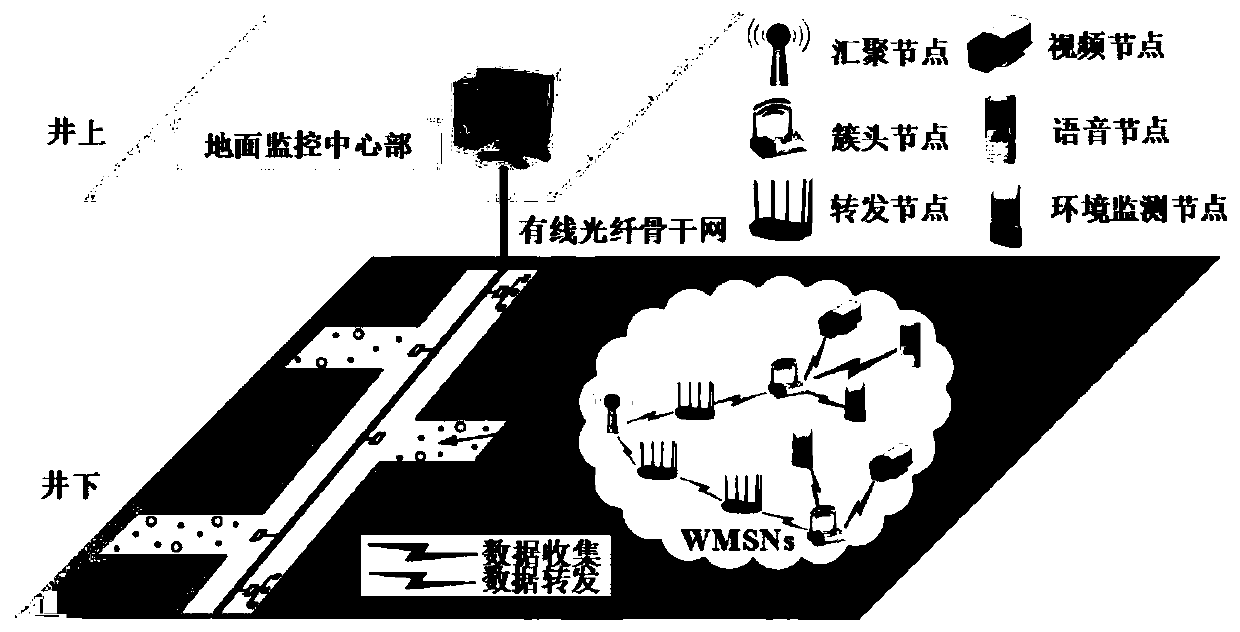 Routing Method for Differentiated Services of Wireless Multimedia Sensor Network in Coal Mine