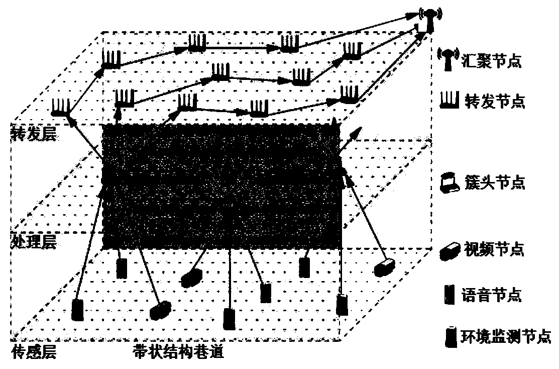 Routing Method for Differentiated Services of Wireless Multimedia Sensor Network in Coal Mine