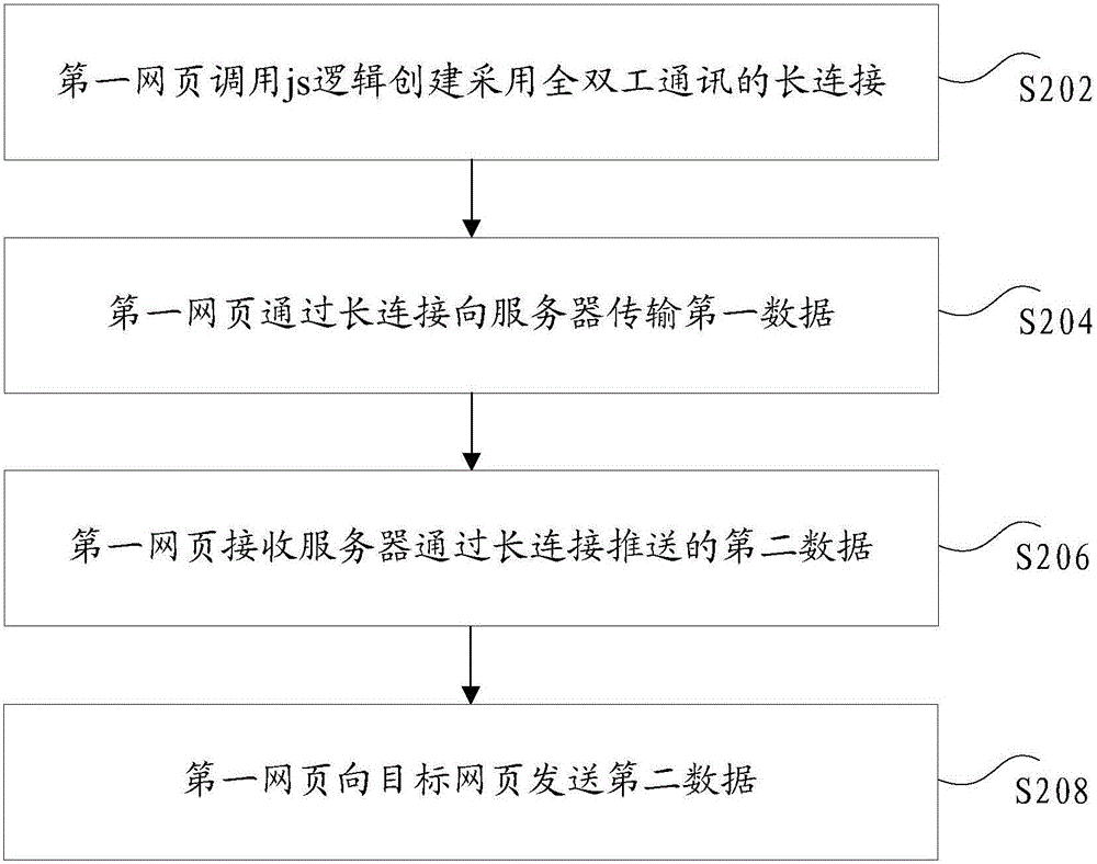 Data transmission method and device