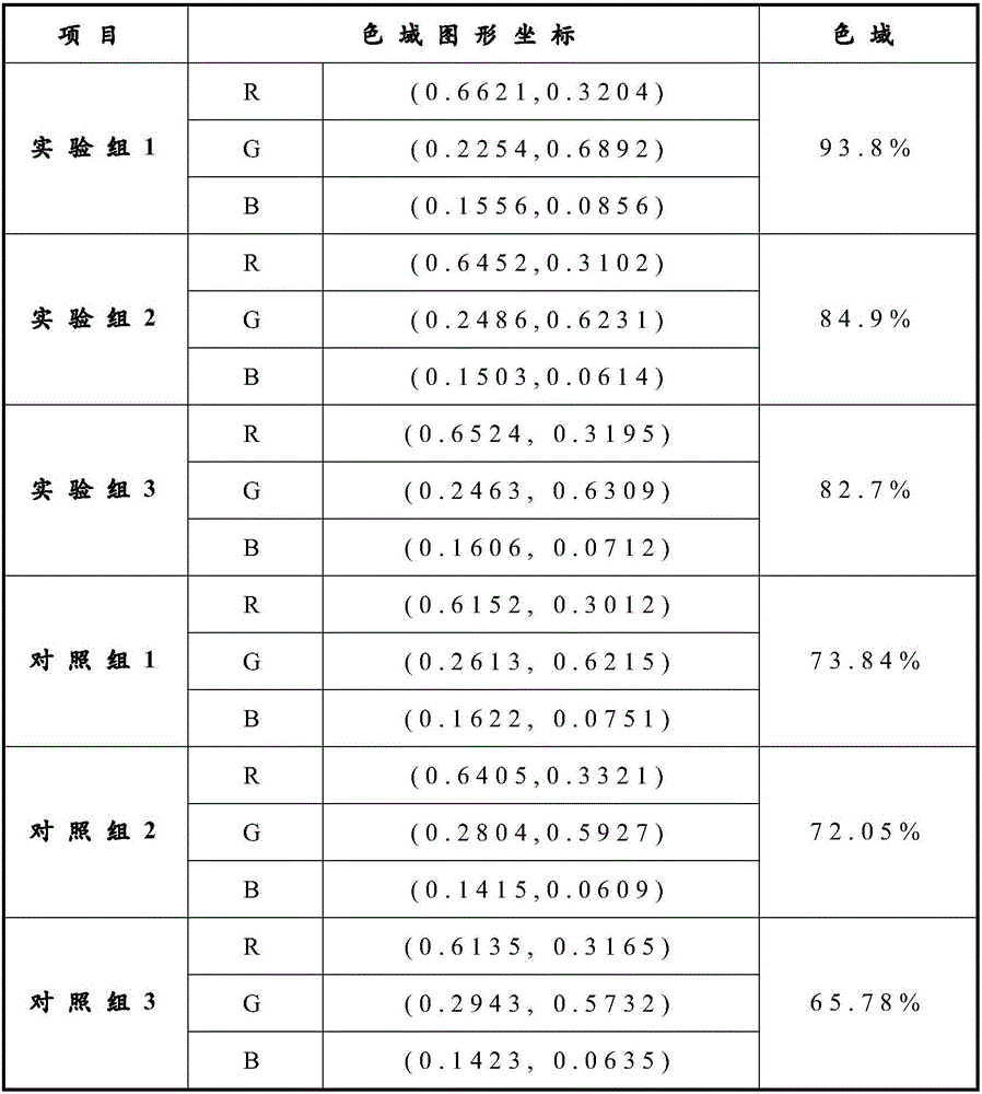 High-gamut fluorescent powder combination, white-light LED and fabrication method of white-light LED