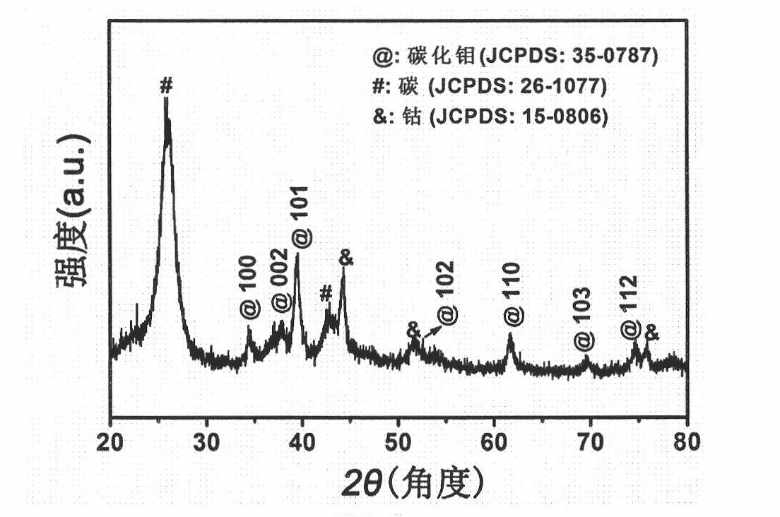 Synthetic method of load type molybdenum carbide catalyst