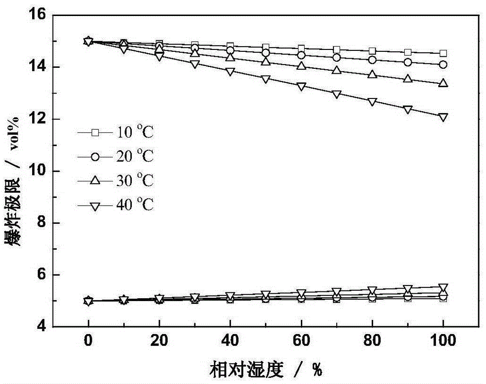 A Method for Estimating the Influence of Environmental Humidity on Explosive Limits of Hydrocarbons and Their Oxygenated Derivatives