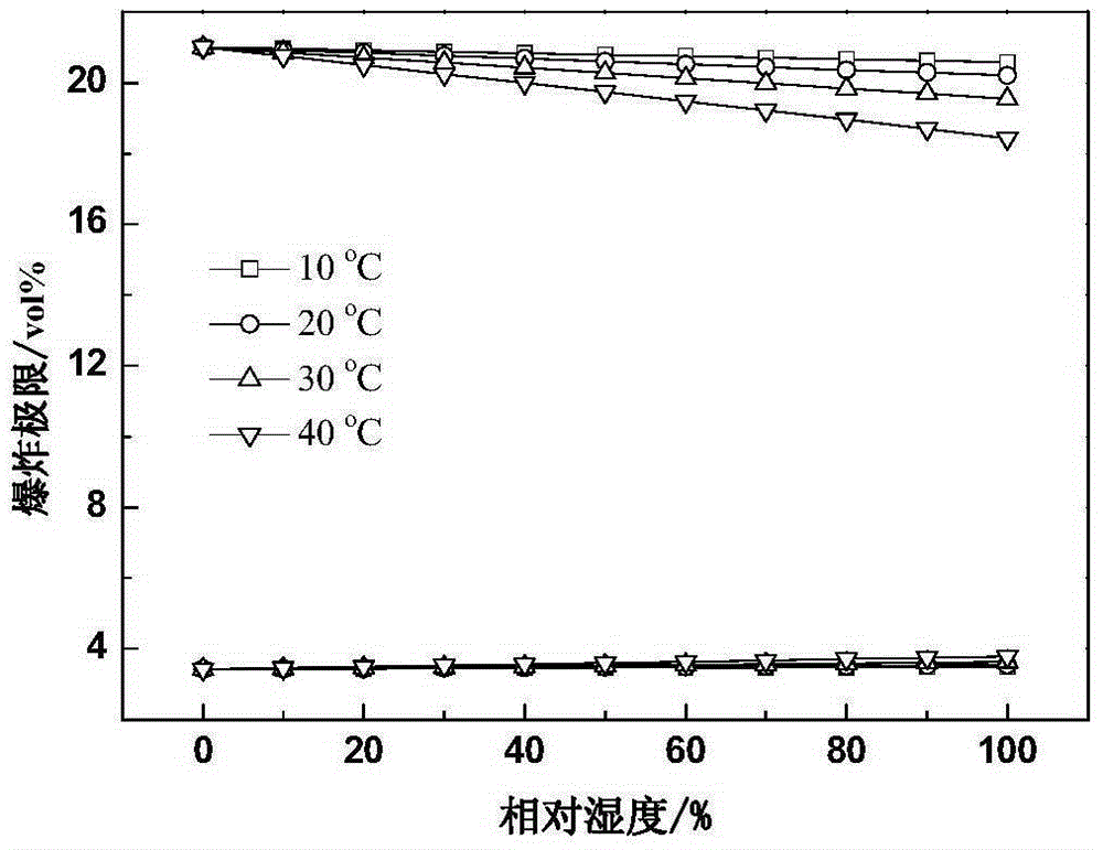 A Method for Estimating the Influence of Environmental Humidity on Explosive Limits of Hydrocarbons and Their Oxygenated Derivatives