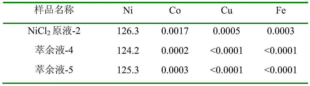 Purification method for nickel electric accumulated liquid for manufacturing high-purity nickel plate