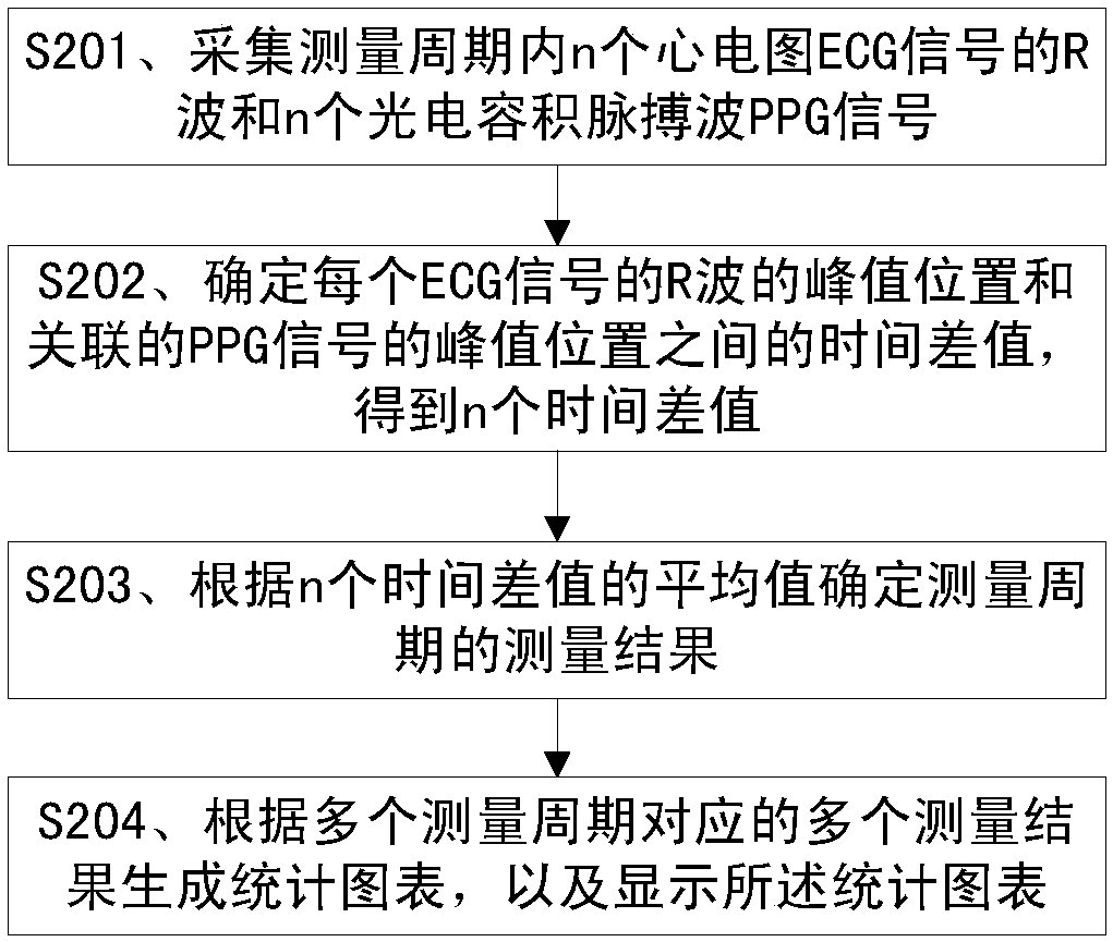 Cardiovascular health monitoring method and device