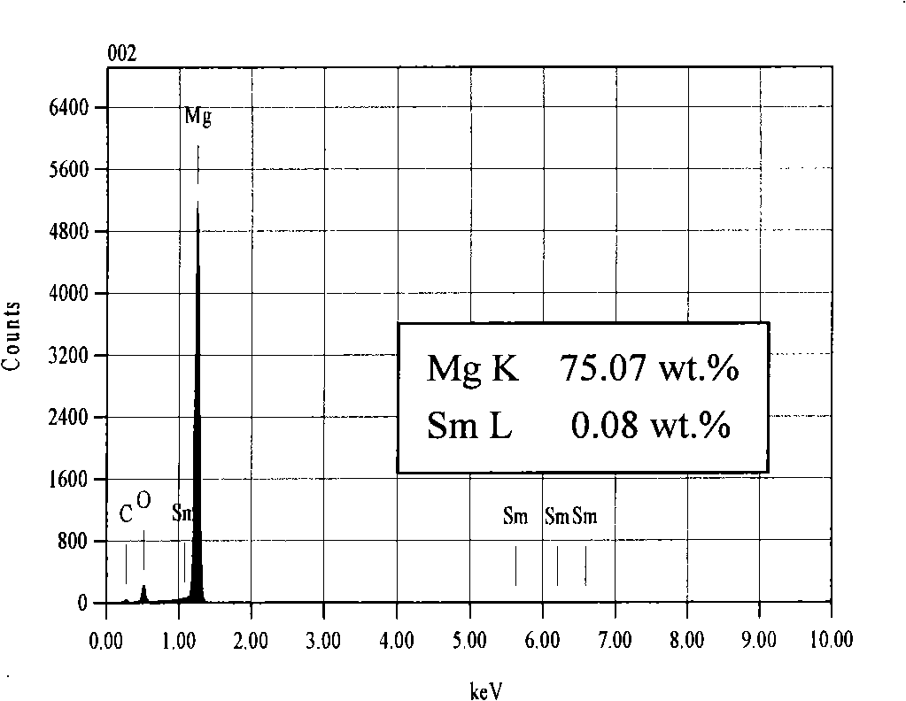 Magnesium-lithium-samarium alloy and preparation method thereof by fused salt electrolysis