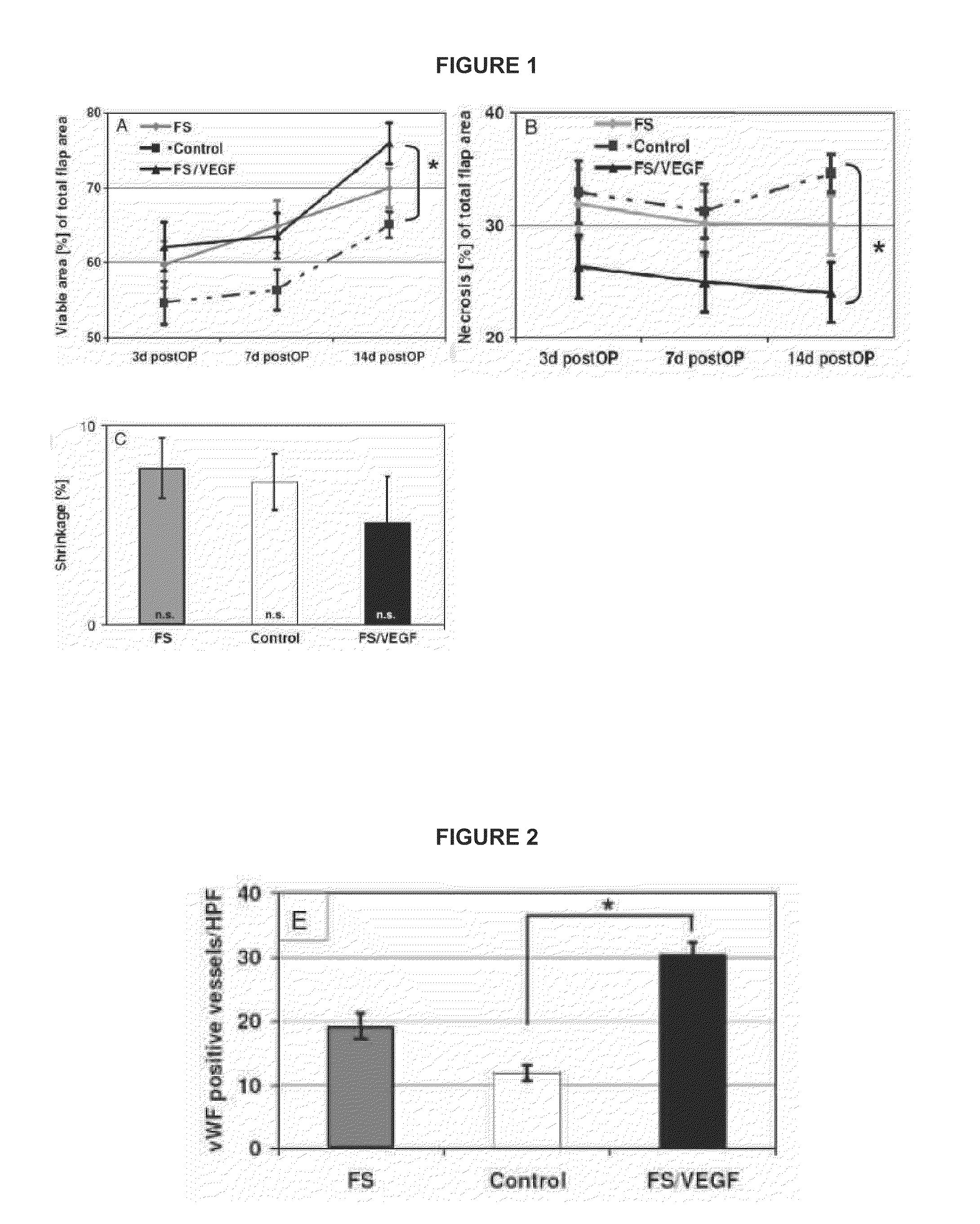 VEGF165 Delivered by Fibrin Sealant to Reduce Tissue Necrosis