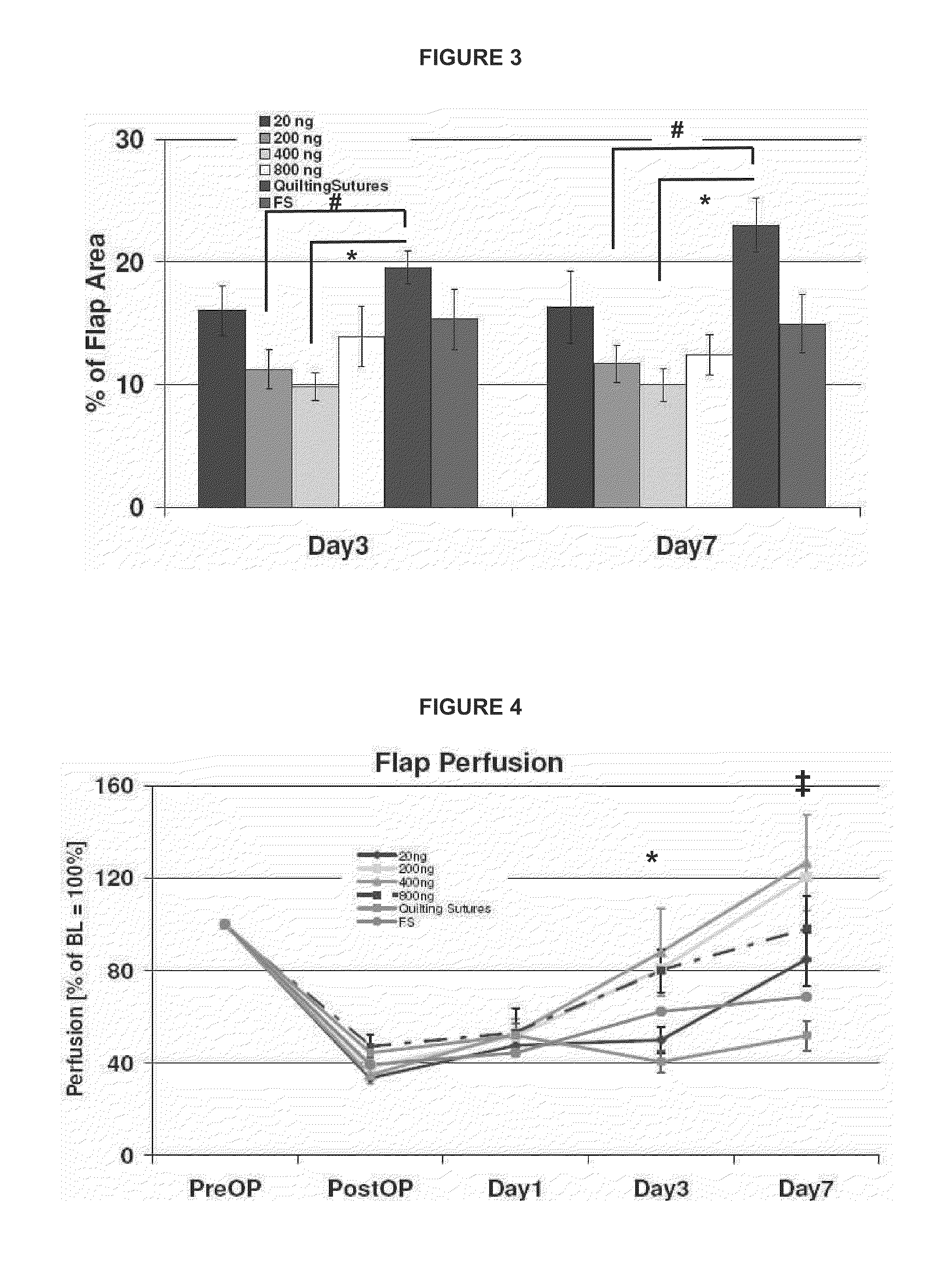 VEGF165 Delivered by Fibrin Sealant to Reduce Tissue Necrosis