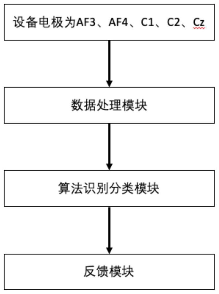 Early warning method and system for excretion of excrement and urine based on EEG signal