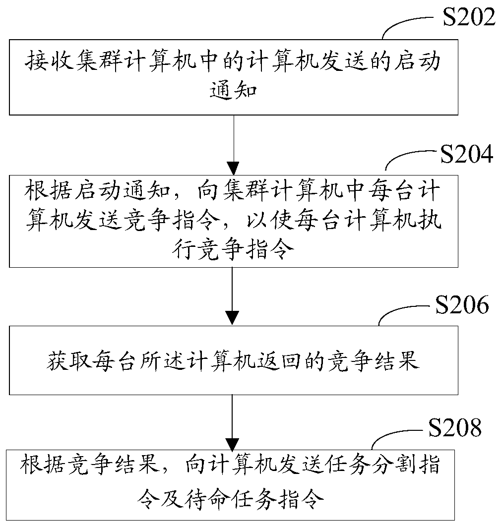 Task execution method and device and task execution system