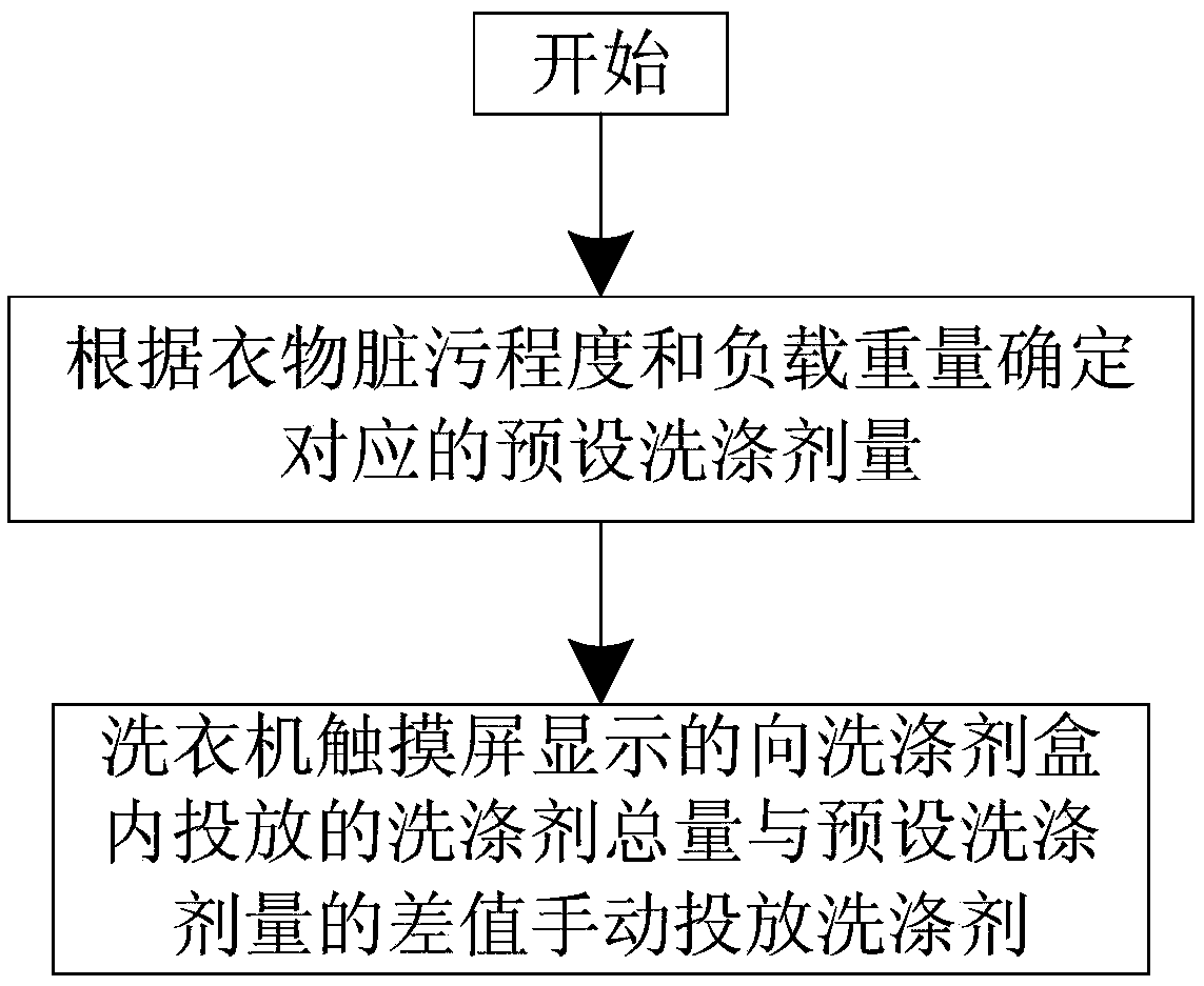 Washing device detergent manual feeding control method