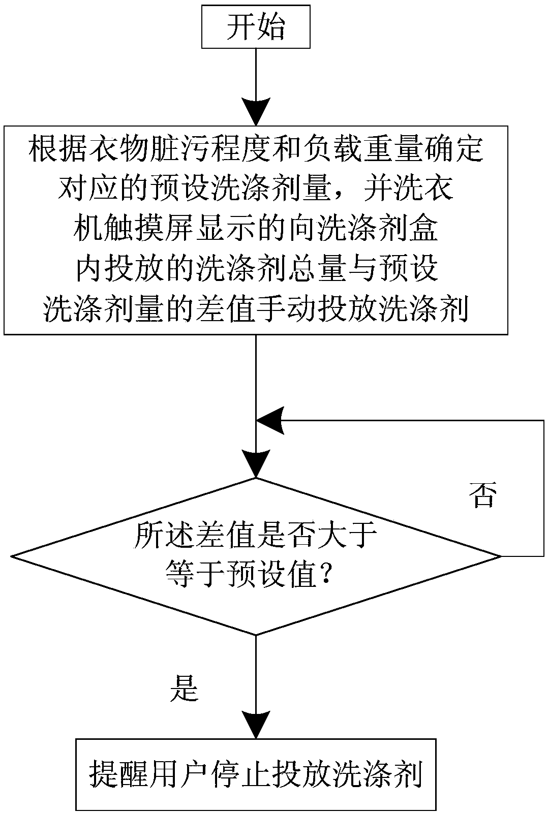 Washing device detergent manual feeding control method