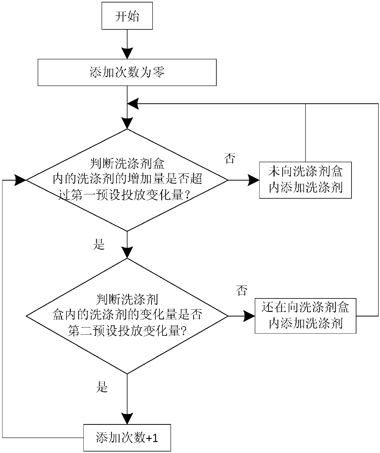 Washing device detergent manual feeding control method