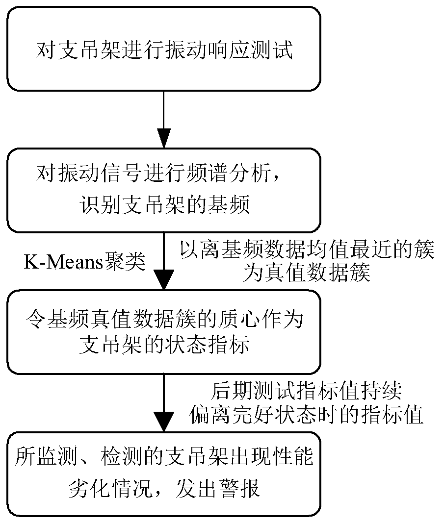 Support and hanger degradation alarm method based on fundamental frequency data K-Means clustering