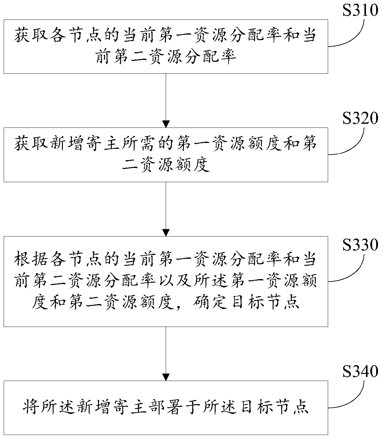 Method for processing cloud platform resource fragments and related equipment