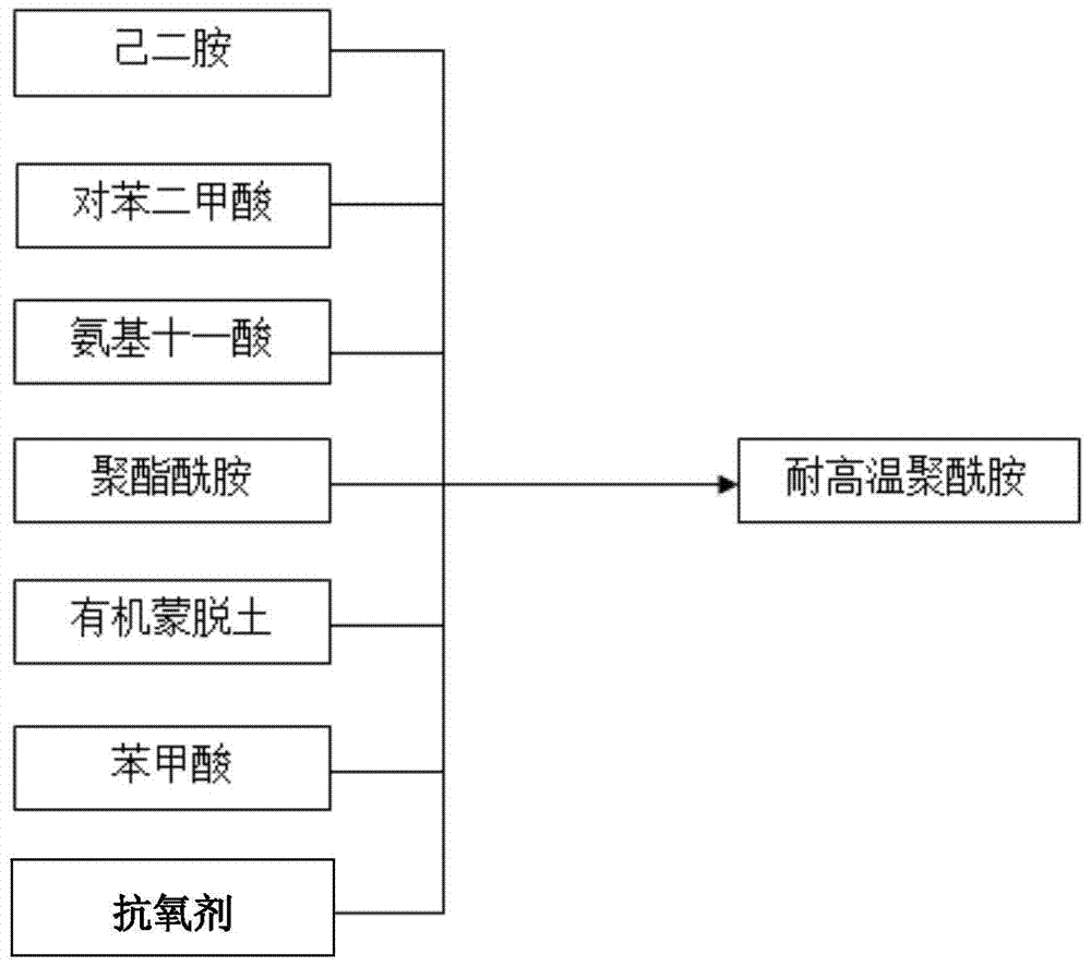 High temperature resistant polyamide and method for synthesizing the same