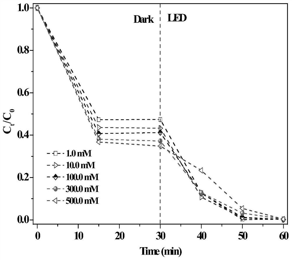 Application of G-C3N4 catalyst in degradation of organic dyes in high-salinity wastewater