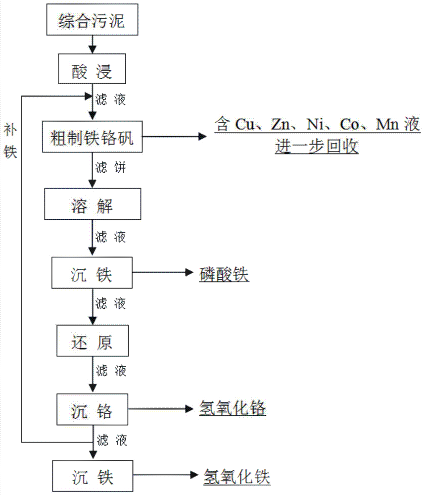 Method for separating and refining iron and chromium from polymetallic hazardous waste