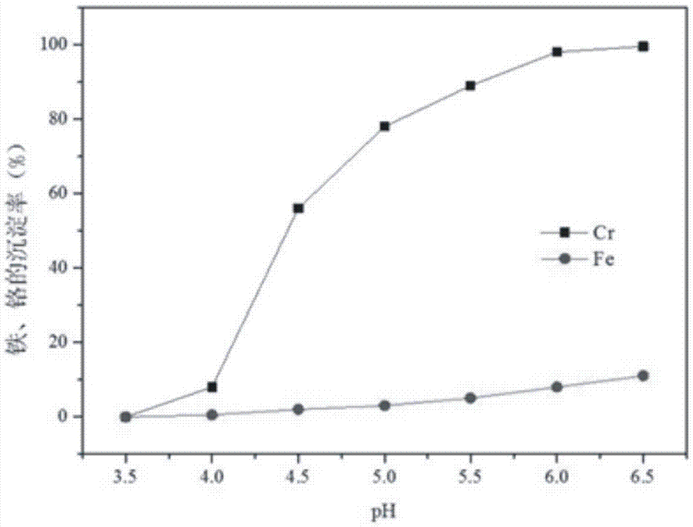 Method for separating and refining iron and chromium from polymetallic hazardous waste