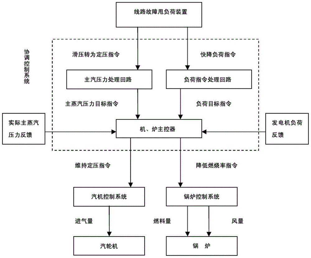 An automatic load shedding system and method for ultra-high voltage long-distance transmission line faults