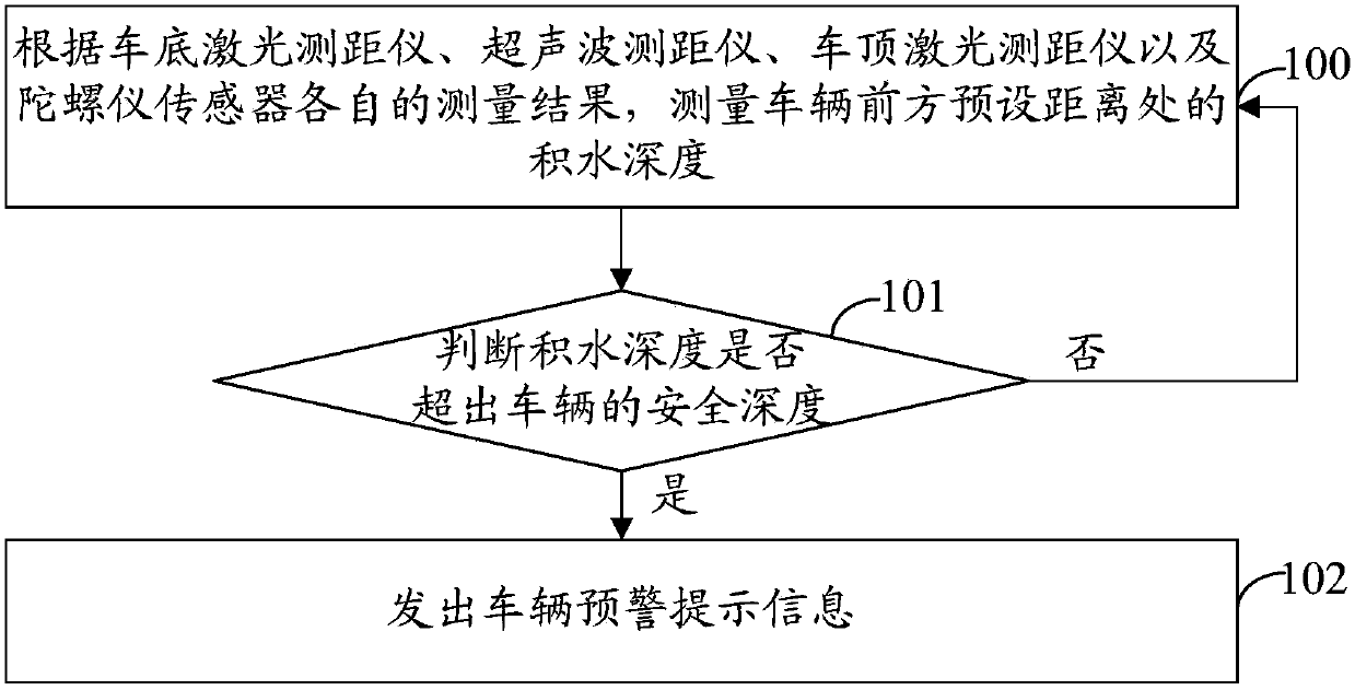 Early warning method and device for vehicle wading