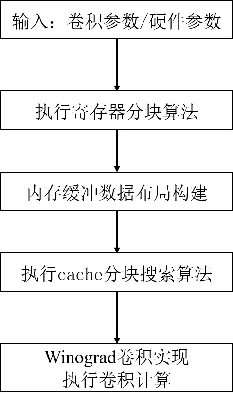 Winograd convolution implementation method based on vector instruction acceleration calculation