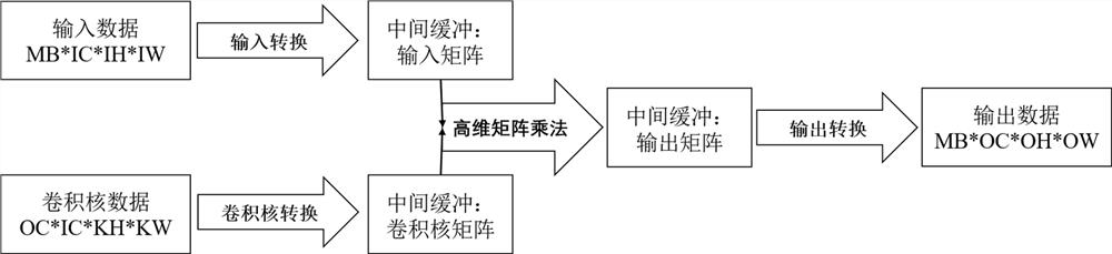 Winograd convolution implementation method based on vector instruction acceleration calculation