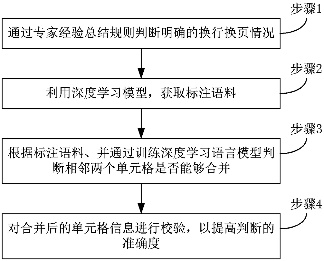 A method and a device for analyzing a table wrapping and a page wrapping