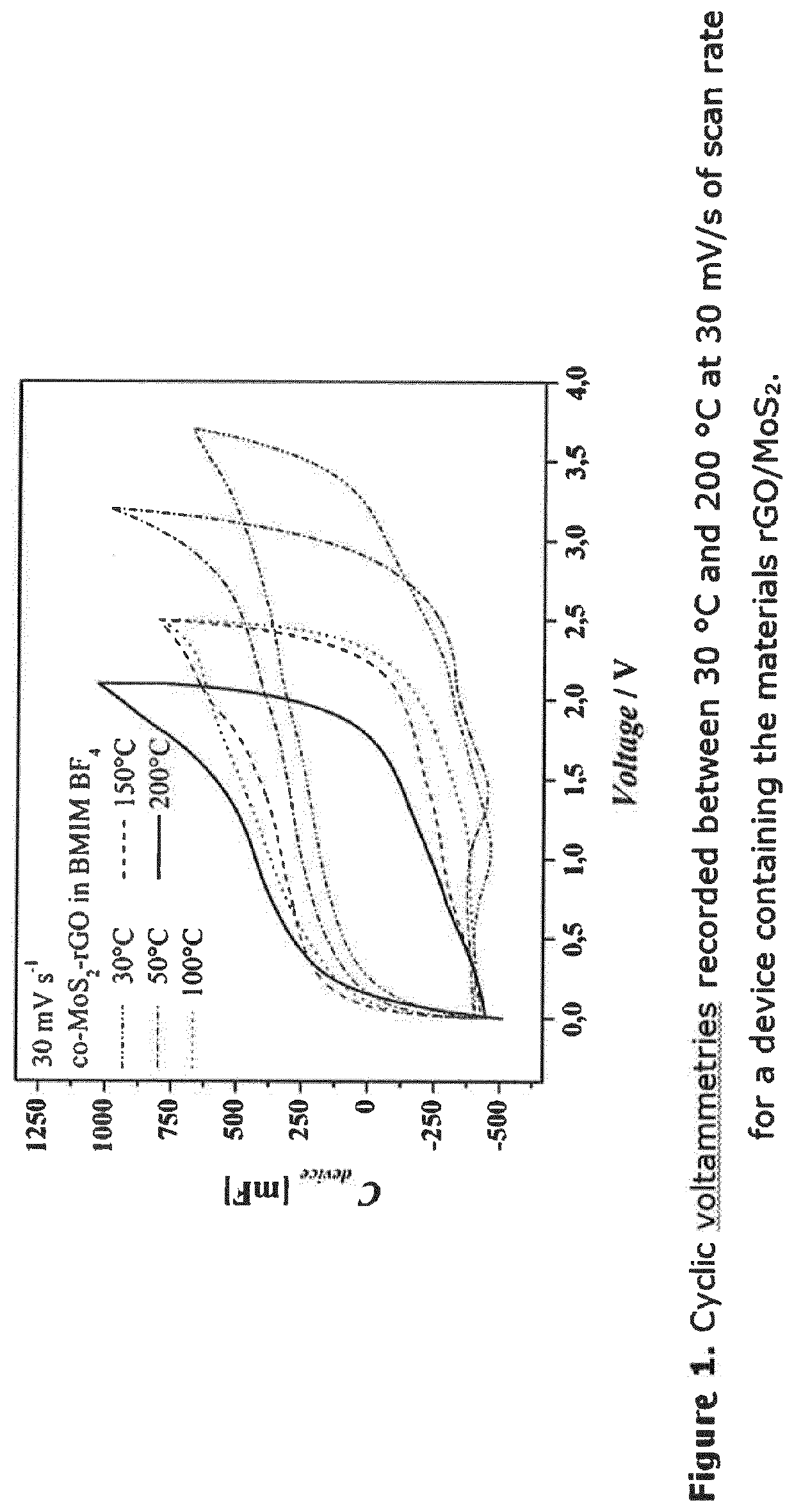 Energy storage device for high temperature applications