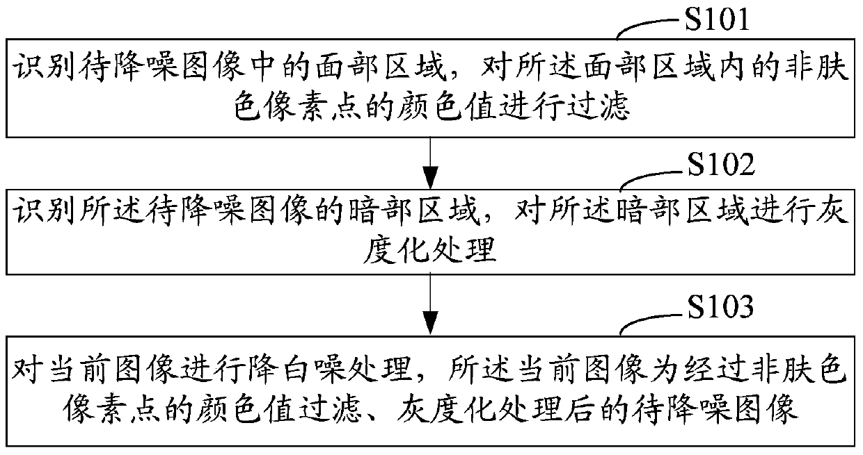 Image noise reduction method and system