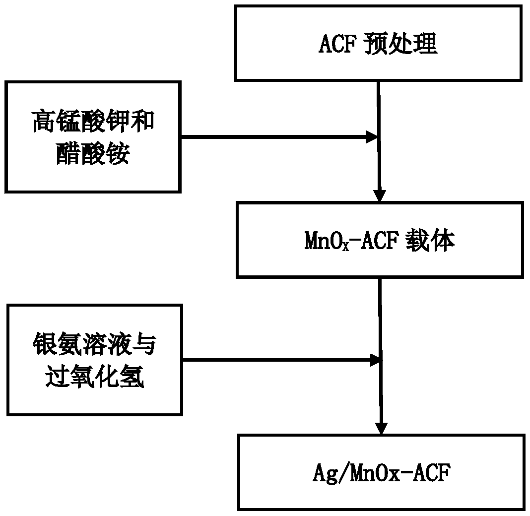 Preparation method of silver-based catalyst for degrading VOCs