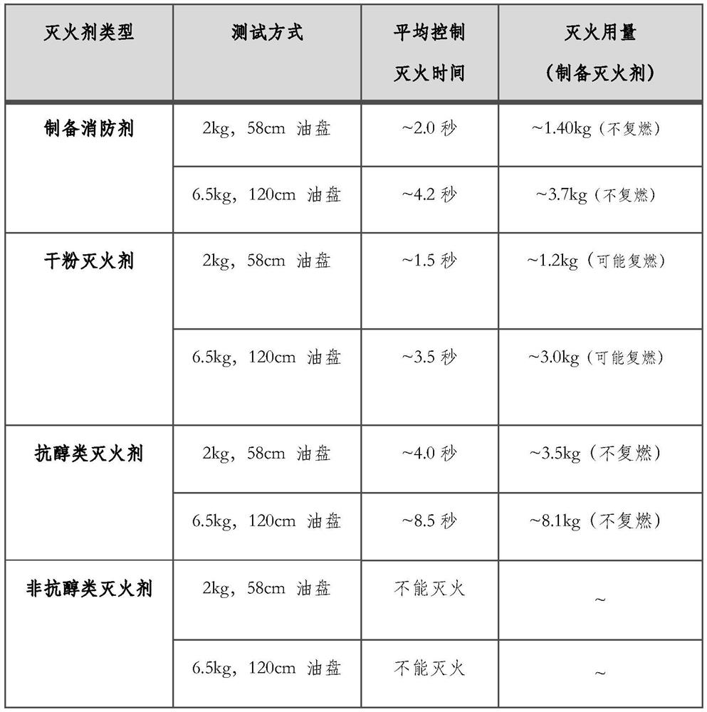 A water-based multiphase system firefighting agent for quickly extinguishing alcohol open flames and its preparation method