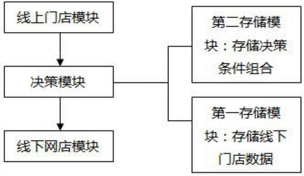 Intelligent shop order routing decision platform based on LBS height configuration