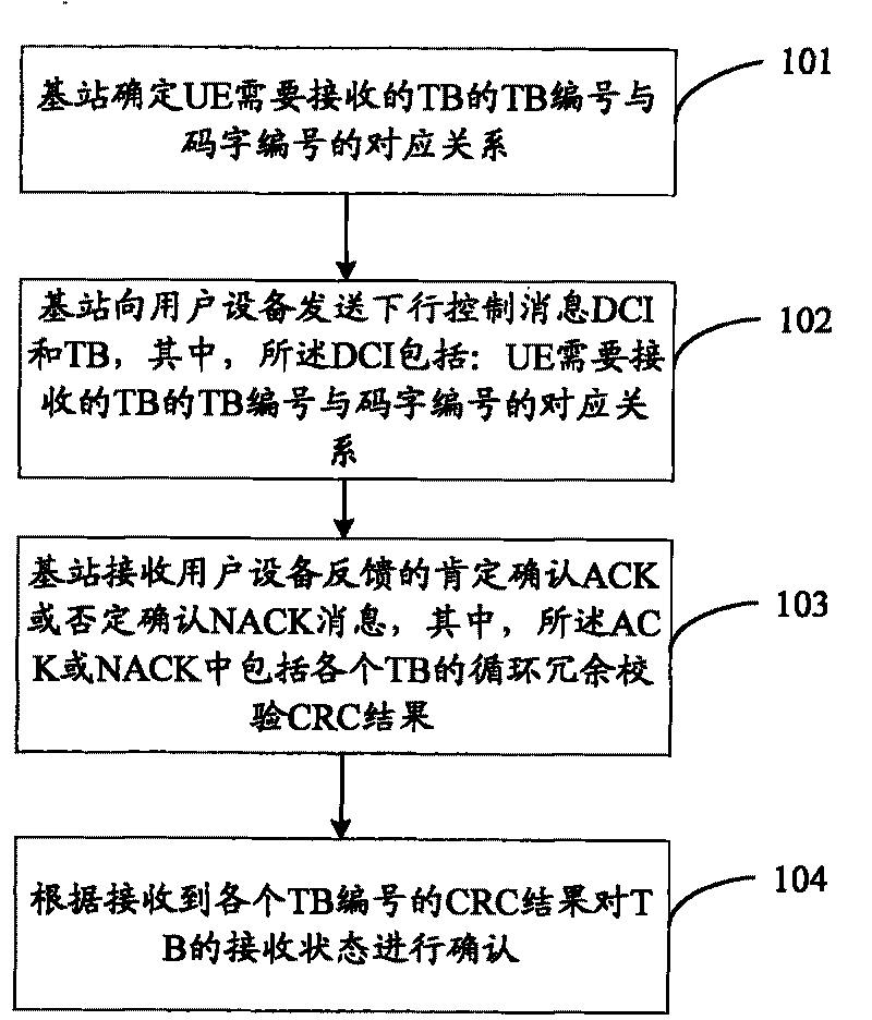 Data transmission method, user equipment, base station and data transmission system