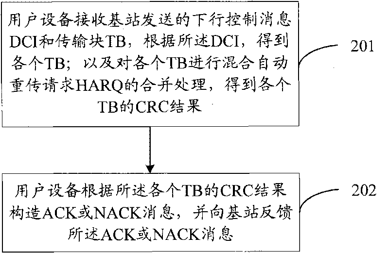 Data transmission method, user equipment, base station and data transmission system