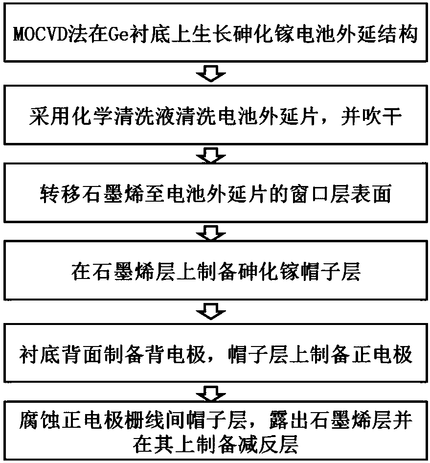 A kind of preparation method of graphene/gallium arsenide solar cell