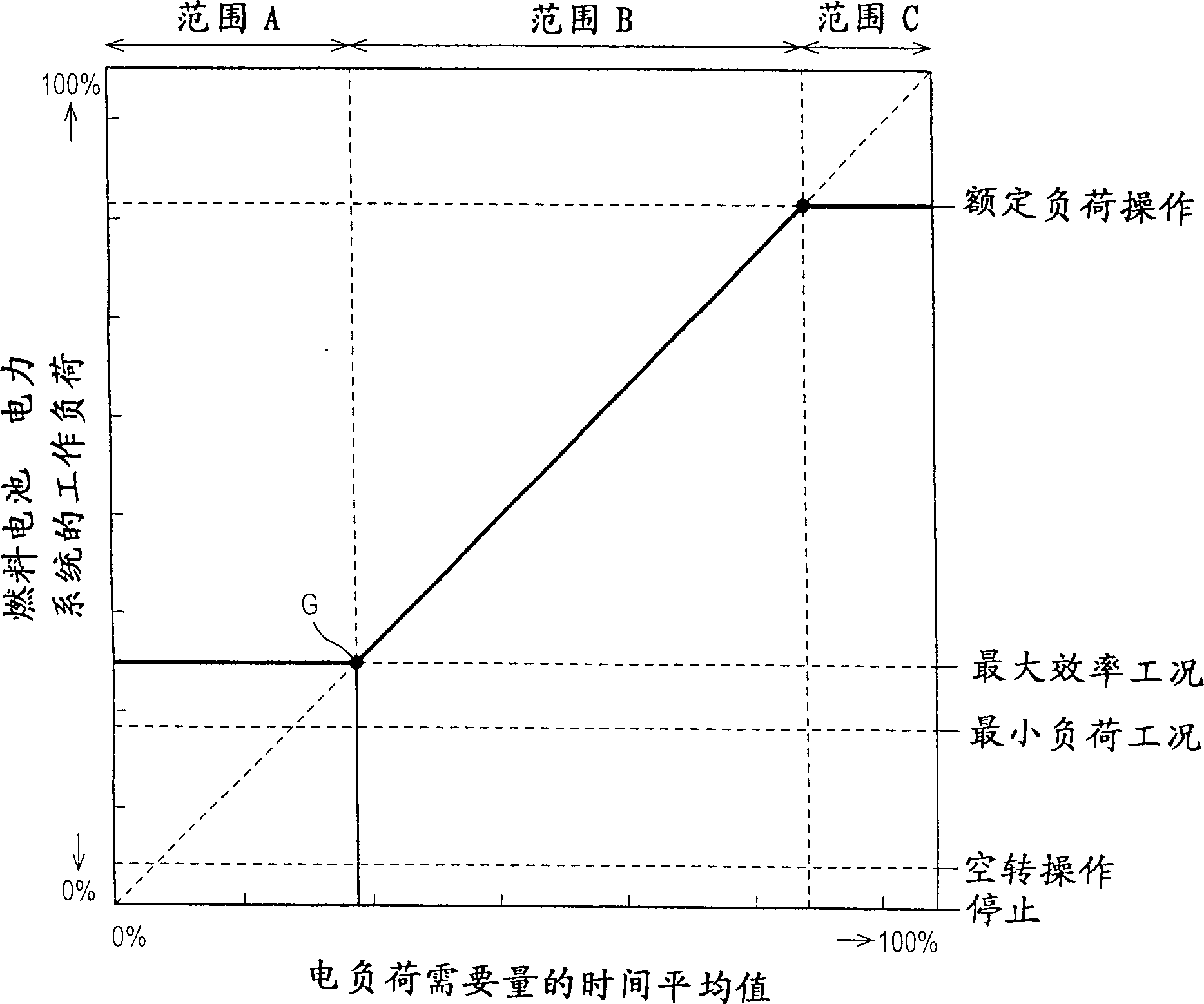 Operating load control for fuel cell power system in fuel cell vehicle