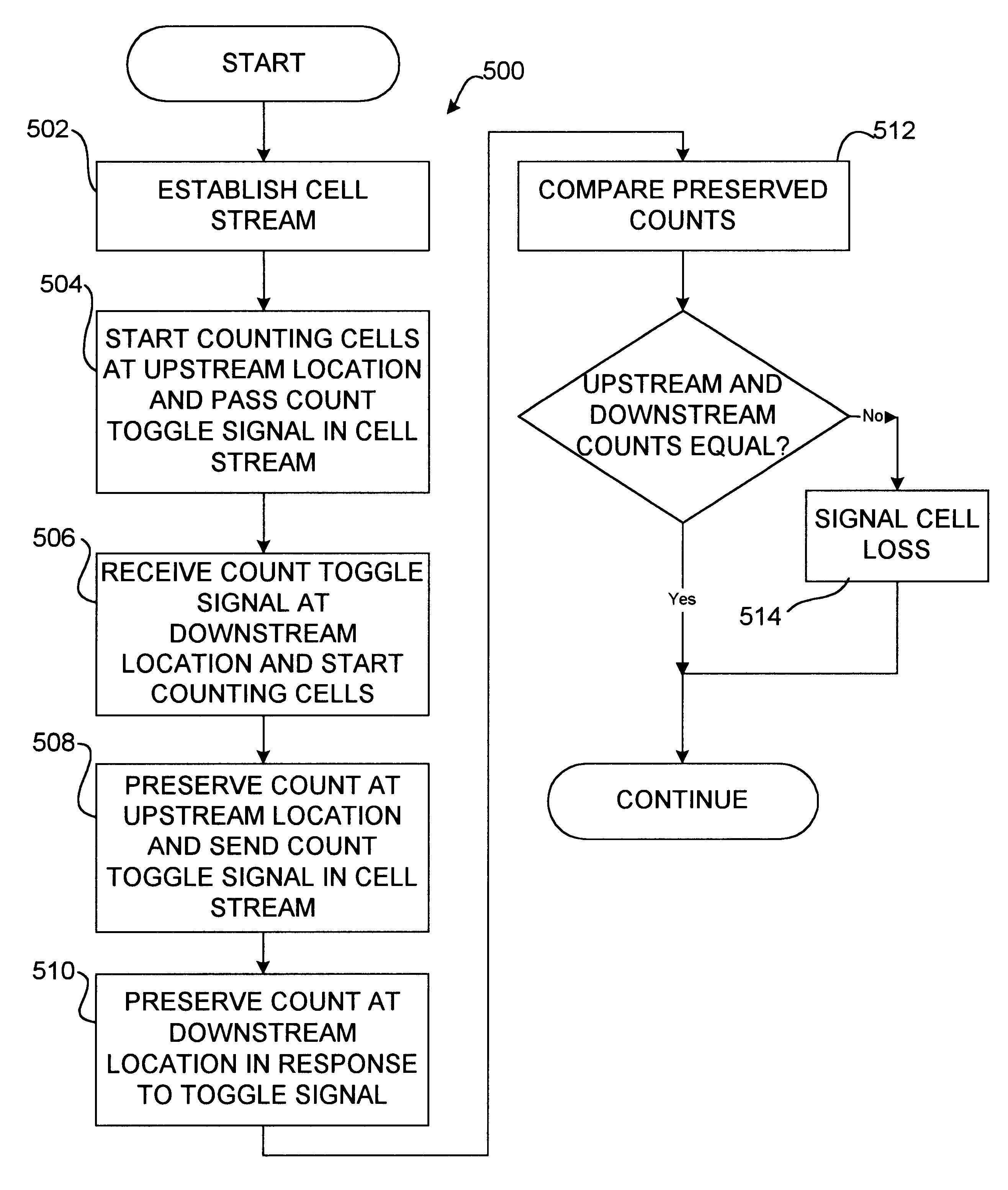 Method and devices for cell loss detection in ATM telecommunication devices