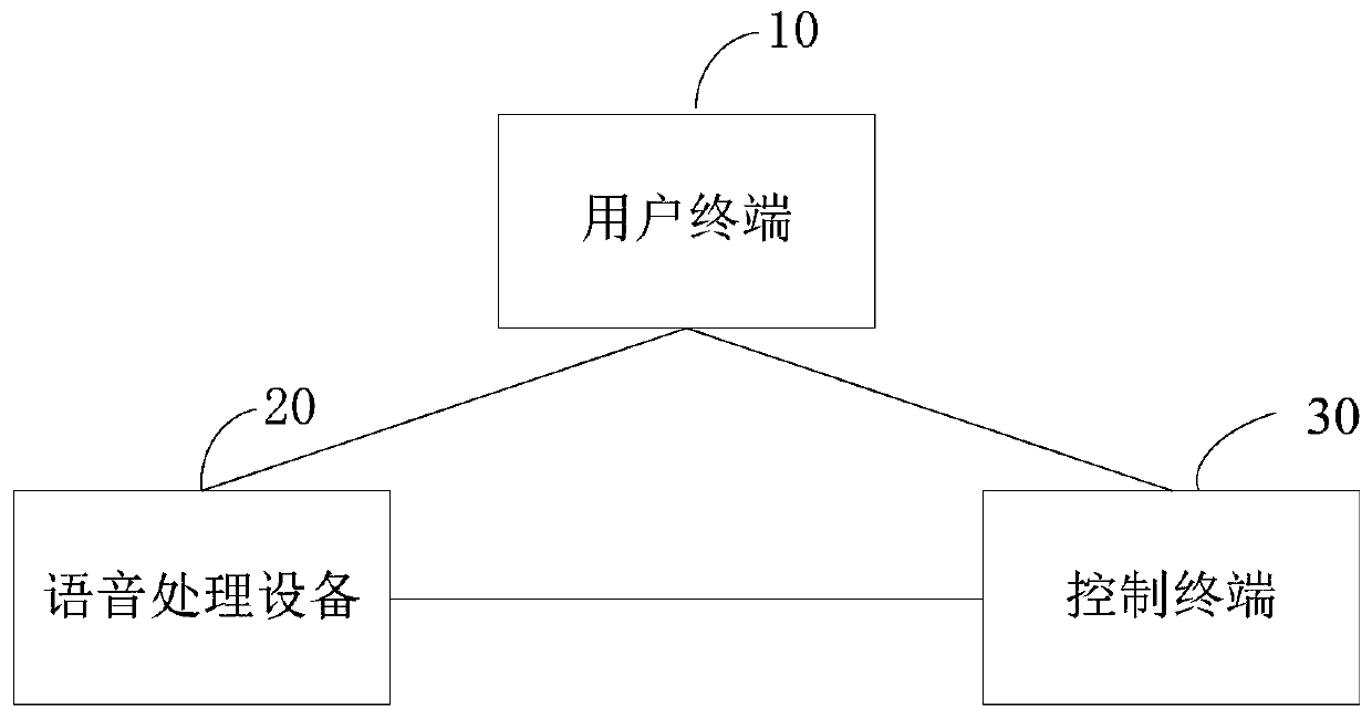 Speech-to-speech translation method, device and equipment and control equipment