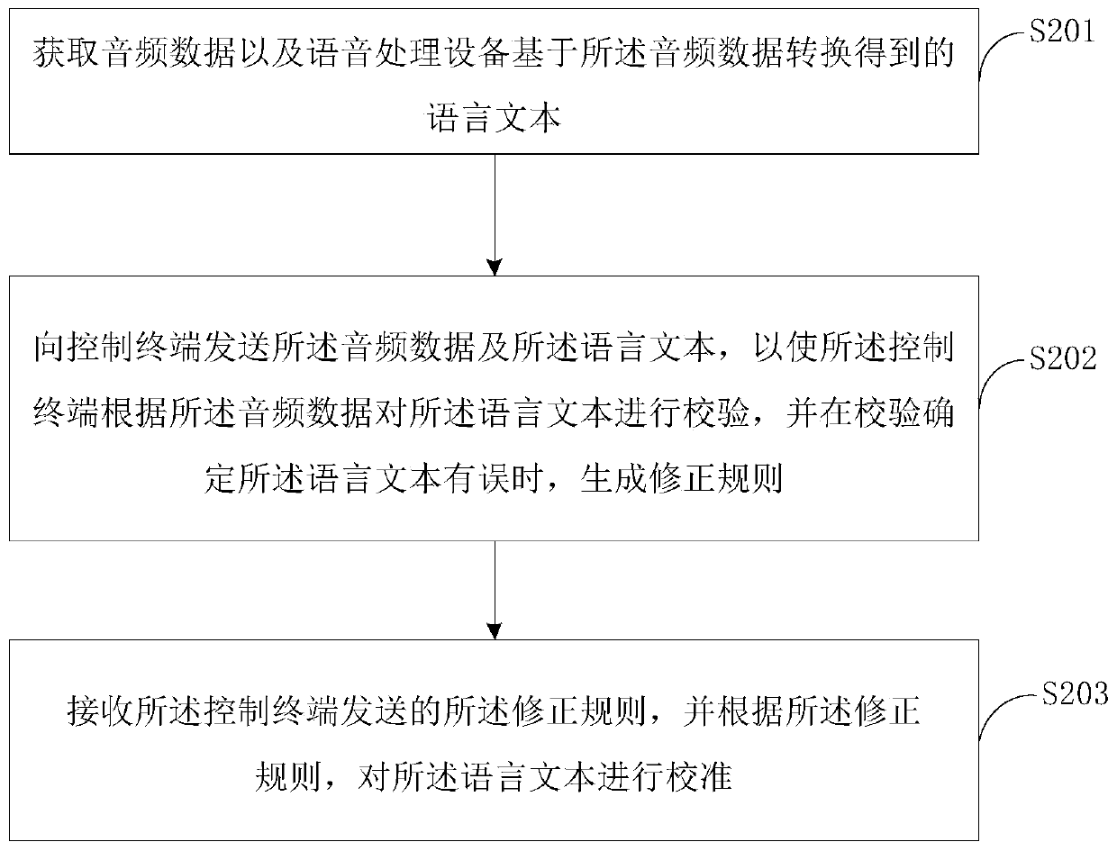 Speech-to-speech translation method, device and equipment and control equipment